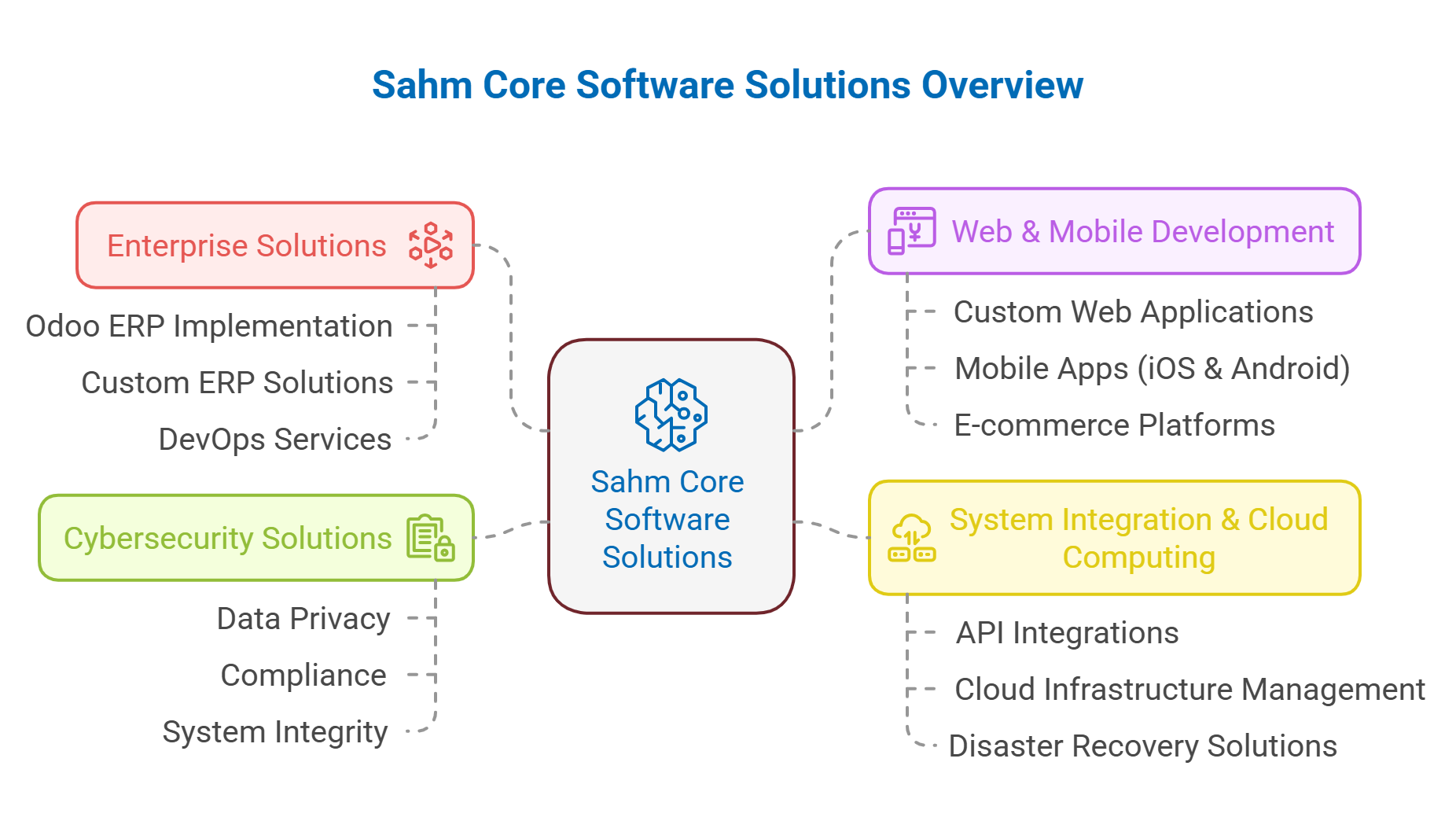 Sahm Core | سهم كور - Integrated Solutions for a Smarter Future